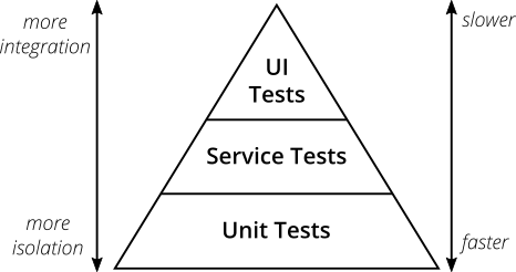 At the bottom of the testing pyramid is a wide base labelled unit tests; a middle band is labelled integration
tests; the triangle sat on top is labelled UI tests. On the left-hand side is a double-ended arrow running
top-to-bottom, labelled "more integration" at the top and "more isolation" at the bottom. On the right-hand side is
an equivalent arrow with labels "slower" at the top and "faster" at the bottom.